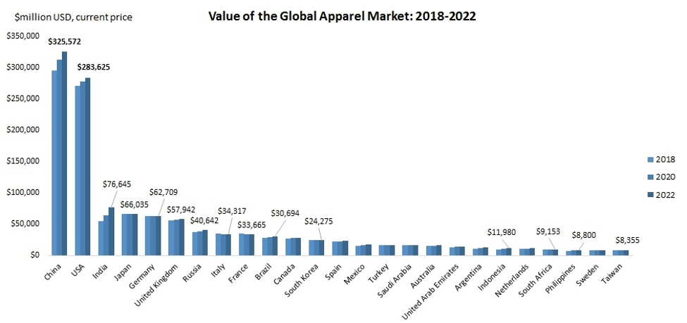 Global apparel market value